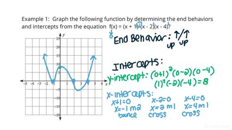 how to determine the end behavior of a function|Intro to end behavior of polynomials (video) .